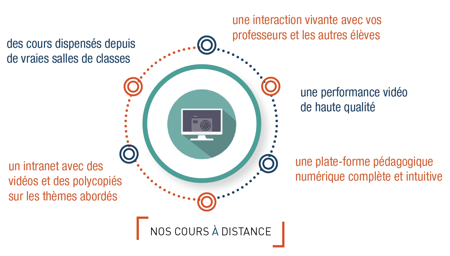 nos cours à distance prépa scientifique